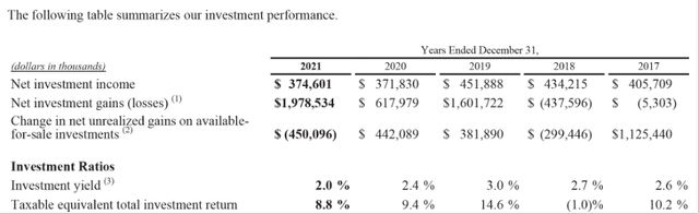 Markel Investment performance