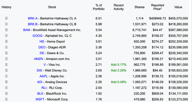 Markel's 15 largest stock holdings