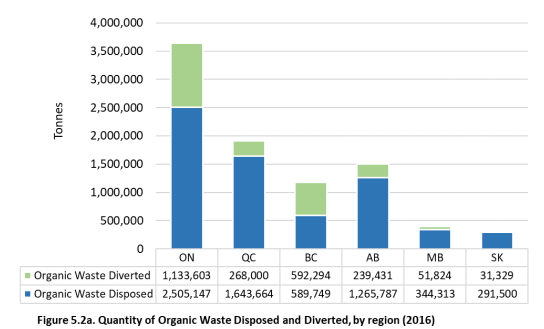 Quantity of Organic waste Disposed/Diverted by region
