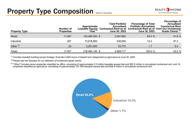 Realty Income Property Type Composition