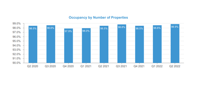 Realty Income Occupancy By Number Of Properties