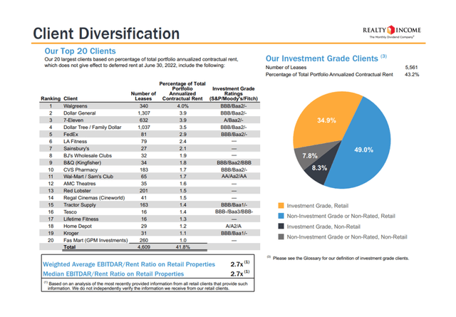 Realty Income Client Diversification