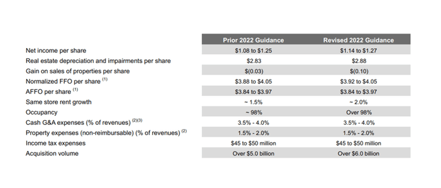 Realty Income AFFO