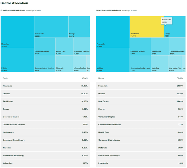 SPYD allocation