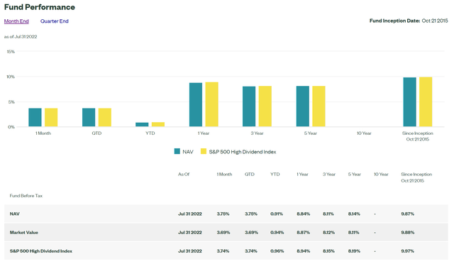 SPYD performance