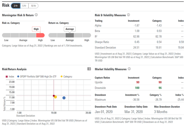 SPYD volatility