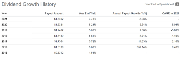 SPYD distribution history