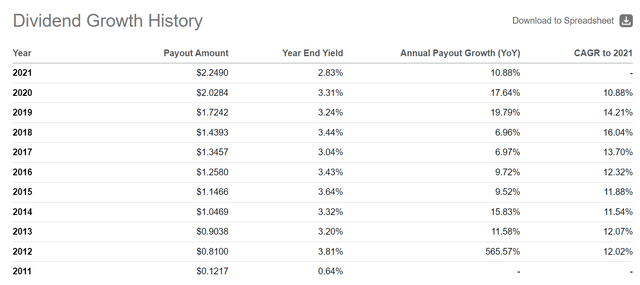 SCHD distribution history