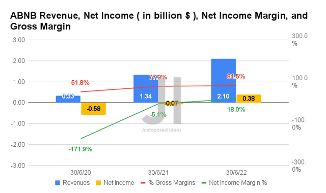 ABNB Revenue, Net Income, Net Income Margin, and Gross Margin