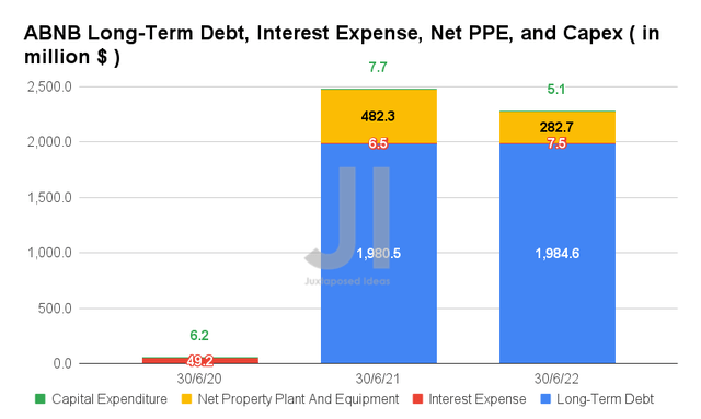 ABNB Long-Term Debt, Interest Expense, Net PPE, and Capex