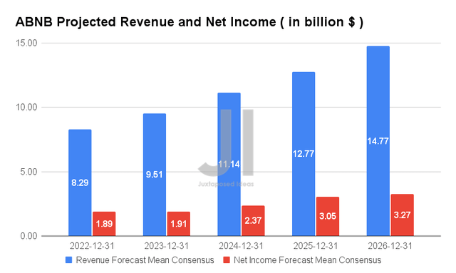 Airbnb Projected Revenue and Net Income