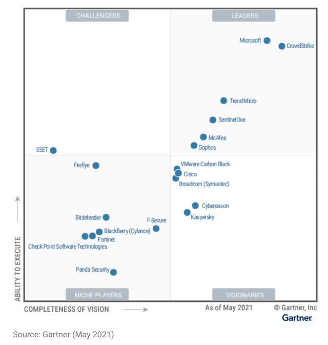 Gartner 1