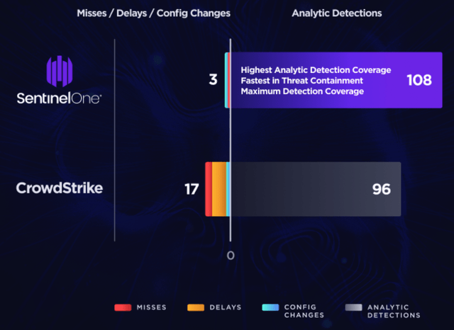 SentinelOne Vs CrowdStrike