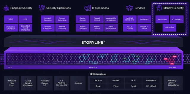 SentinelOne Products and Services