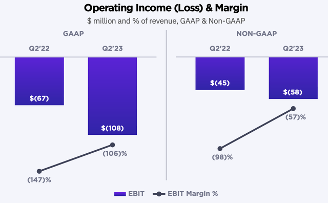 Loss of operating income