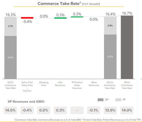 MercadoLibre Commerce takerate