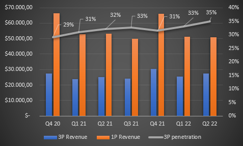 Amazon sales mix