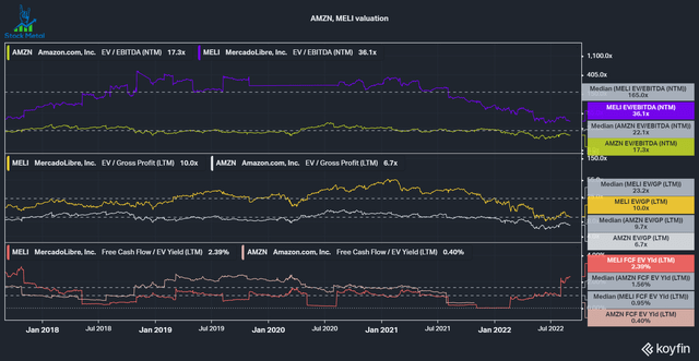 AMZN and MELI valuation