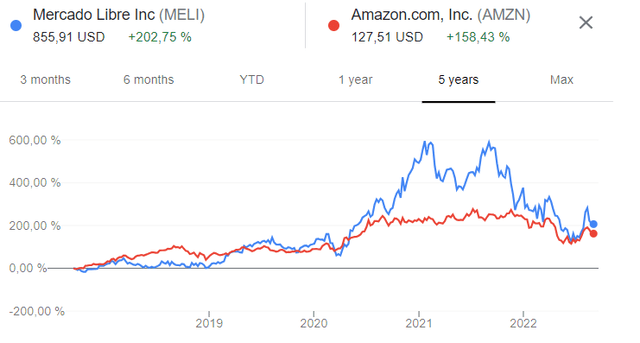 MercadoLibre Vs. Amazon performance