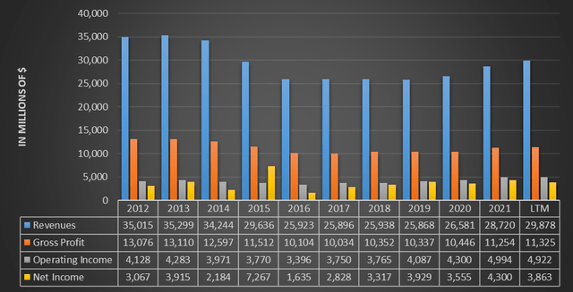 Mondelez Income statement