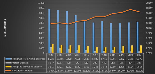 Mondelez Operating costs