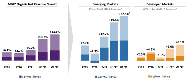 Mondelez sales by region