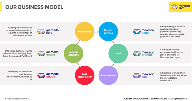 Chart of Business Model