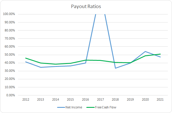HON Dividend Payout Ratios