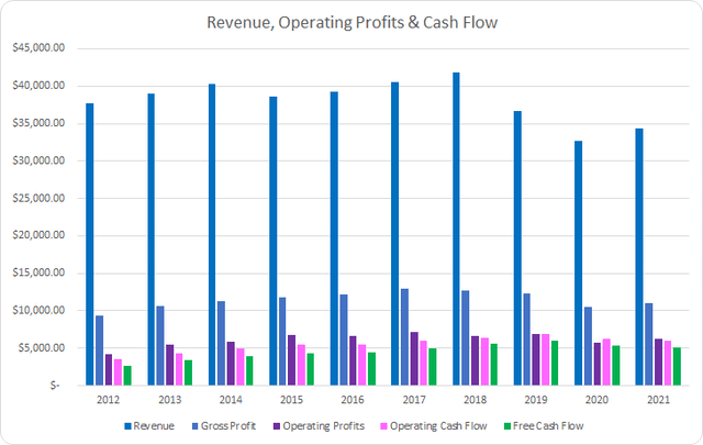 Honeywell Revenue Profits and Cash Flow