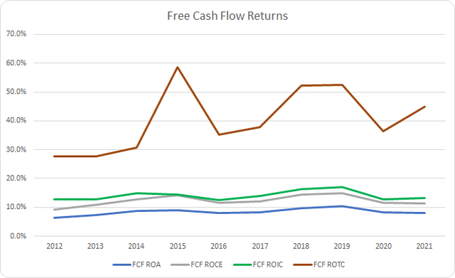 Honeywell Free Cash Flow Returns