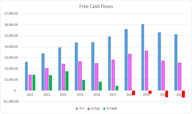 Honeywell Free Cash Flows