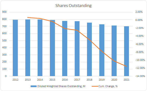 HON Shares Outstanding