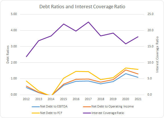 Honeywell Debt Ratios and Interest Coverage Ratio