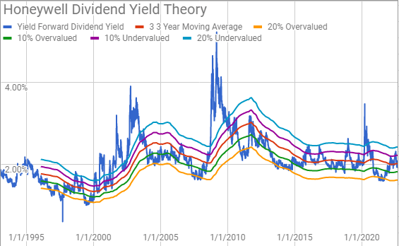 Honeywell Dividend Yield Theory