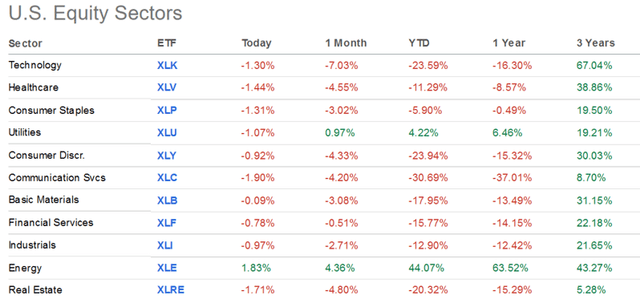 sector performance since the beginning of the year