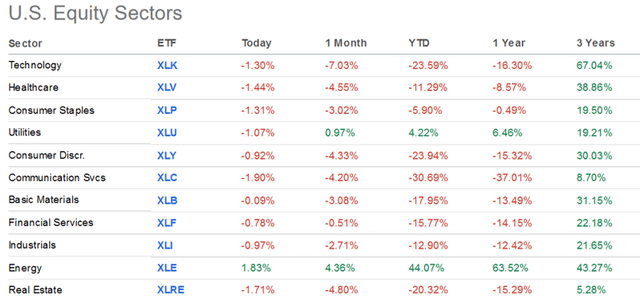 sector performance ytd