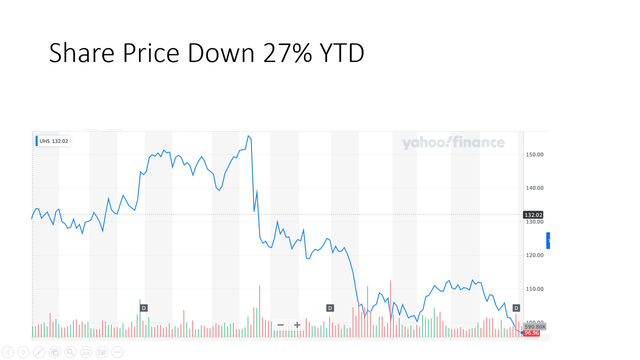 UHS share price YTD