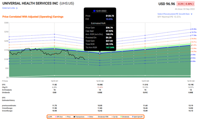 UHS Valuation