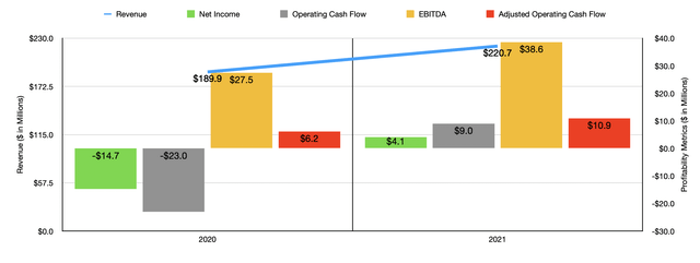 Historical Financials