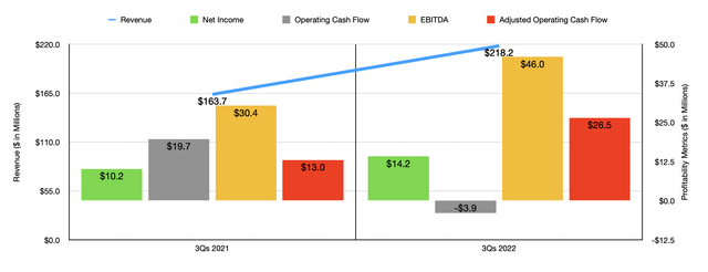 Historical Financials