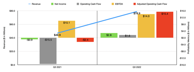 Historical Financials