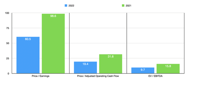 Historical Financials