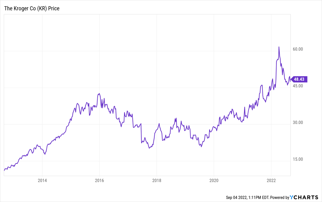 KR stock price