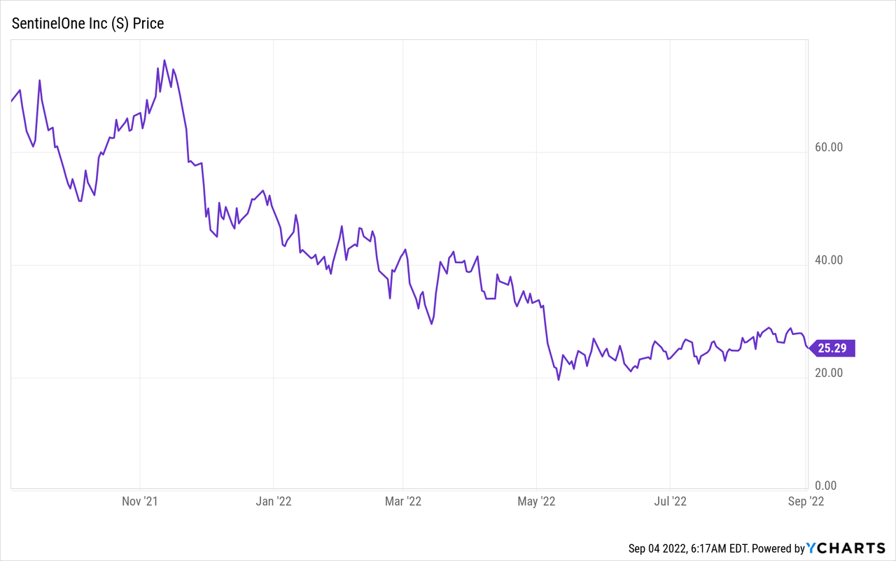 SentinelOne Price