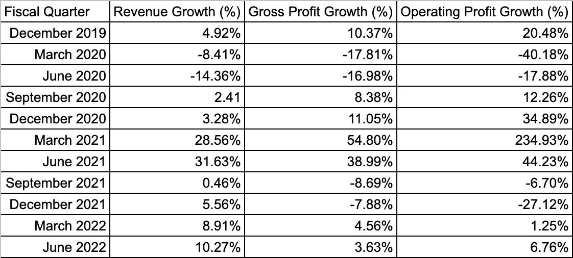 Quarterly Growth Change in Revenue, Gross Profit, and Operating Profit