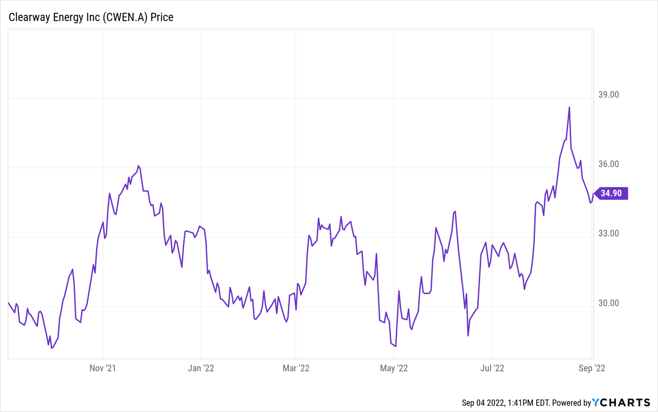 Clearway Energy price Chart