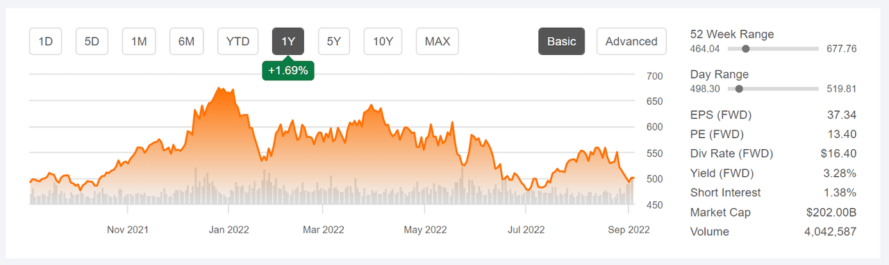 price chart
