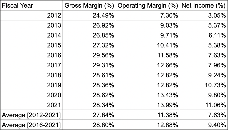 Lennox International Gross Margin, Operating Margin, and Net Income Margin [2012-2021]
