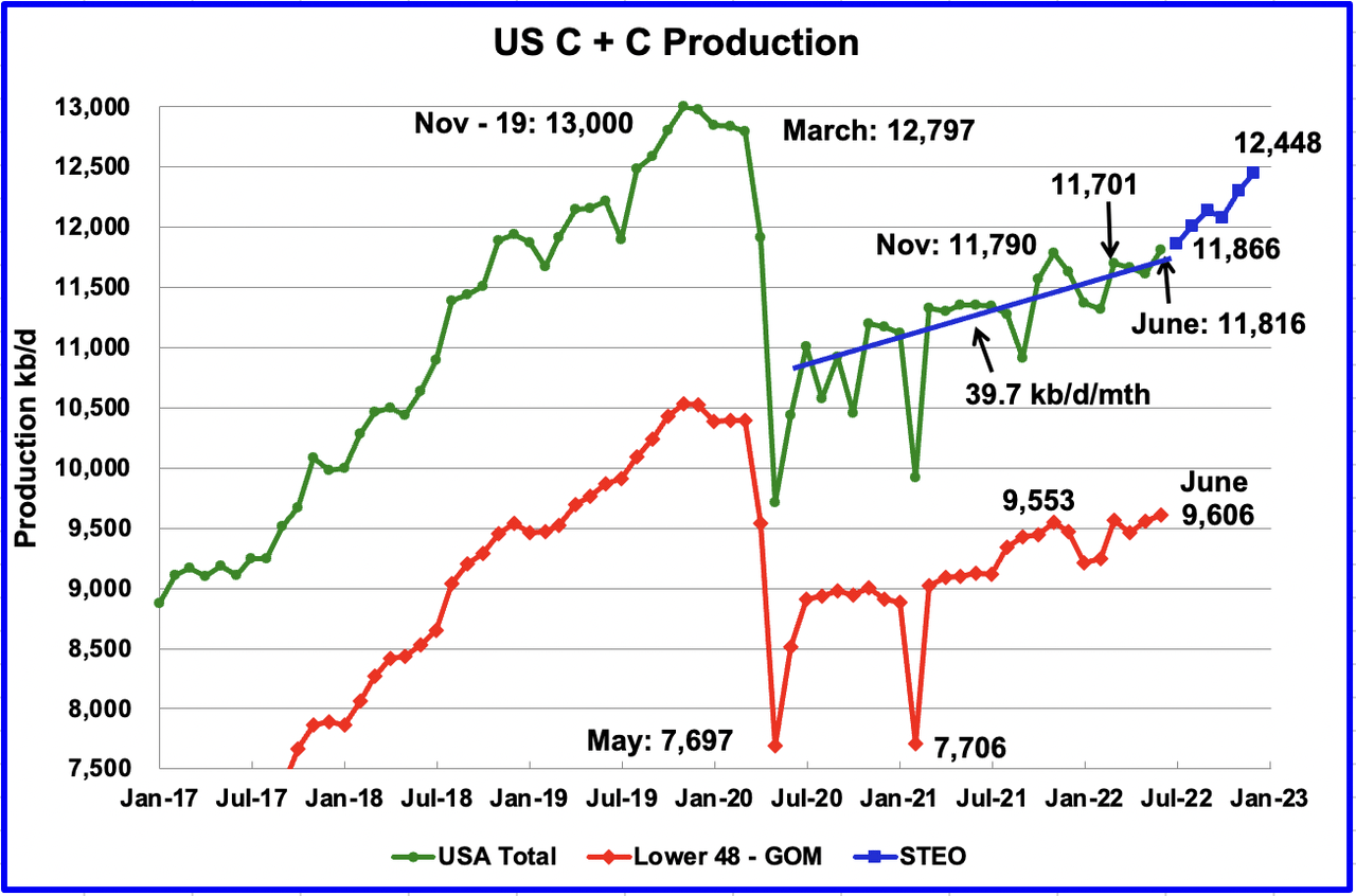 GOM Oil Production Fuels U.S. June Increase | Seeking Alpha