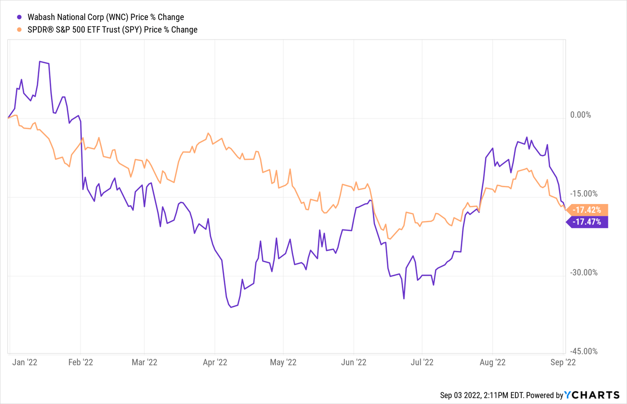 WNC stock Chart